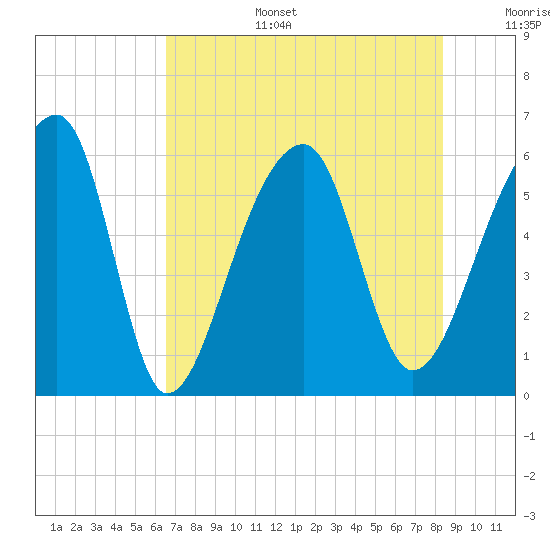 Windsor Plantation tide chart for Wednesday, July 28, 2021