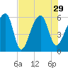 Windsor Plantation tide chart for Thursday, July 29, 2021