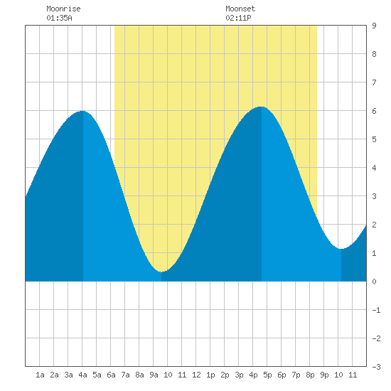 Windsor Plantation tide chart for Friday, July 2, 2021
