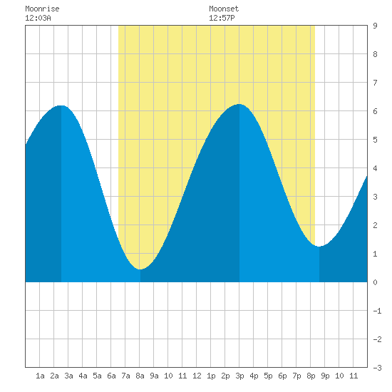 Windsor Plantation tide chart for Friday, July 30, 2021