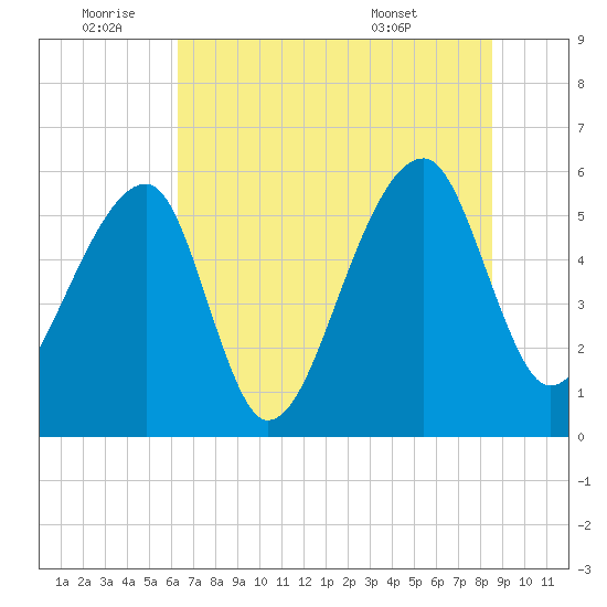 Windsor Plantation tide chart for Saturday, July 3, 2021