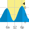 Windsor Plantation tide chart for Sunday, July 4, 2021