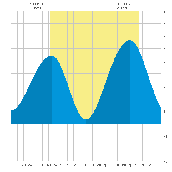 Windsor Plantation tide chart for Monday, July 5, 2021