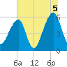 Windsor Plantation tide chart for Monday, July 5, 2021