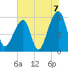 Windsor Plantation tide chart for Wednesday, July 7, 2021
