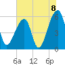 Windsor Plantation tide chart for Thursday, July 8, 2021