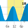 Windsor Plantation tide chart for Tuesday, August 10, 2021