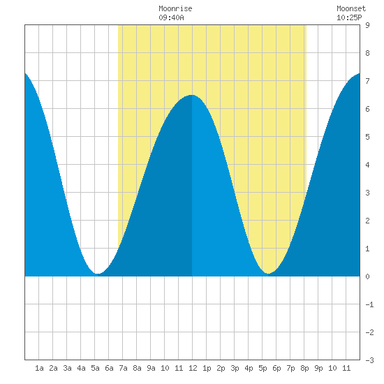 Windsor Plantation tide chart for Wednesday, August 11, 2021