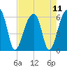 Windsor Plantation tide chart for Wednesday, August 11, 2021