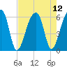 Windsor Plantation tide chart for Thursday, August 12, 2021