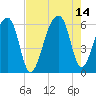 Windsor Plantation tide chart for Saturday, August 14, 2021