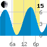 Windsor Plantation tide chart for Sunday, August 15, 2021