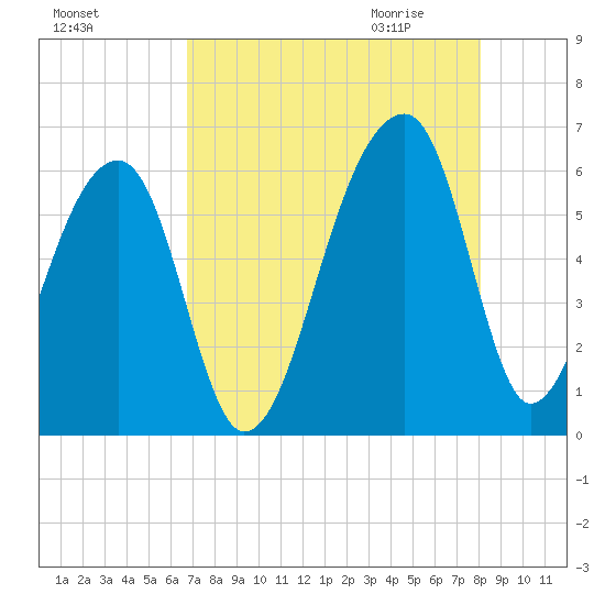 Windsor Plantation tide chart for Monday, August 16, 2021