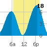 Windsor Plantation tide chart for Wednesday, August 18, 2021