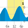 Windsor Plantation tide chart for Sunday, August 1, 2021