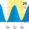 Windsor Plantation tide chart for Wednesday, August 25, 2021