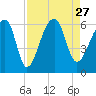 Windsor Plantation tide chart for Friday, August 27, 2021