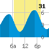 Windsor Plantation tide chart for Tuesday, August 31, 2021