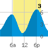Windsor Plantation tide chart for Tuesday, August 3, 2021