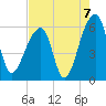 Windsor Plantation tide chart for Saturday, August 7, 2021