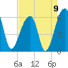 Windsor Plantation tide chart for Monday, August 9, 2021