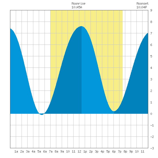Windsor Plantation tide chart for Friday, September 10, 2021