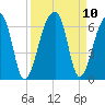 Windsor Plantation tide chart for Friday, September 10, 2021
