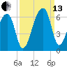 Windsor Plantation tide chart for Monday, September 13, 2021