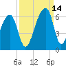Windsor Plantation tide chart for Tuesday, September 14, 2021