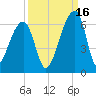 Windsor Plantation tide chart for Thursday, September 16, 2021