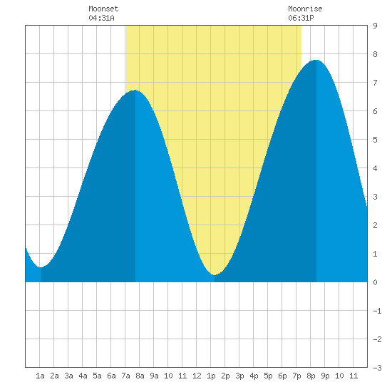 Windsor Plantation tide chart for Saturday, September 18, 2021