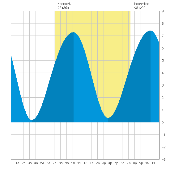 Windsor Plantation tide chart for Tuesday, September 21, 2021