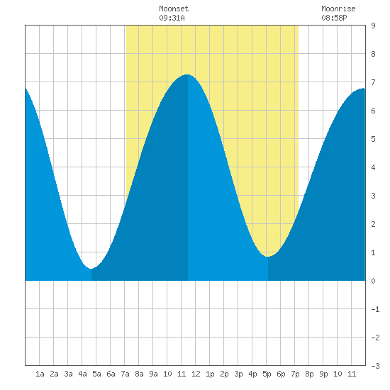 Windsor Plantation tide chart for Thursday, September 23, 2021
