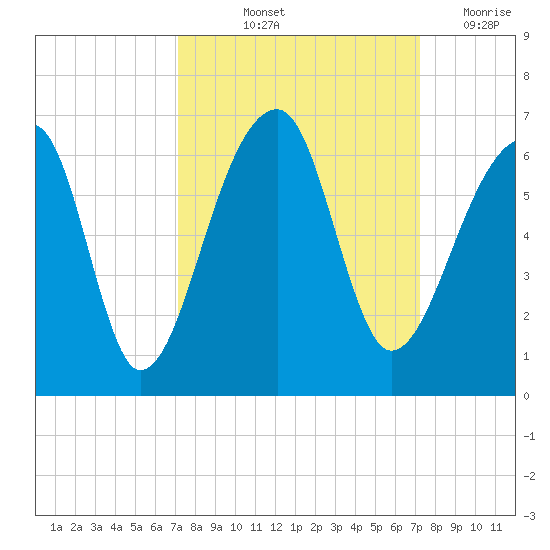 Windsor Plantation tide chart for Friday, September 24, 2021