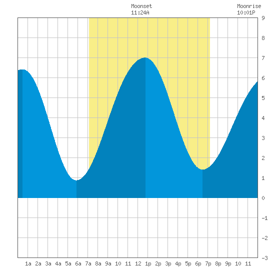 Windsor Plantation tide chart for Saturday, September 25, 2021