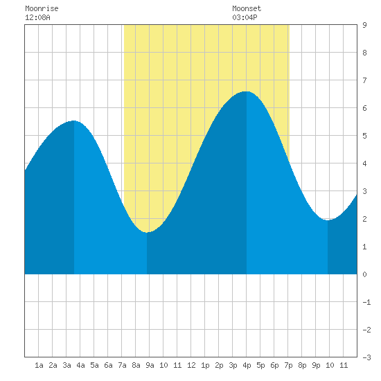 Windsor Plantation tide chart for Wednesday, September 29, 2021