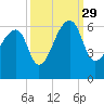 Windsor Plantation tide chart for Wednesday, September 29, 2021