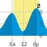 Windsor Plantation tide chart for Thursday, September 2, 2021