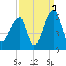 Windsor Plantation tide chart for Friday, September 3, 2021