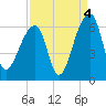 Windsor Plantation tide chart for Saturday, September 4, 2021