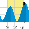 Windsor Plantation tide chart for Sunday, September 5, 2021