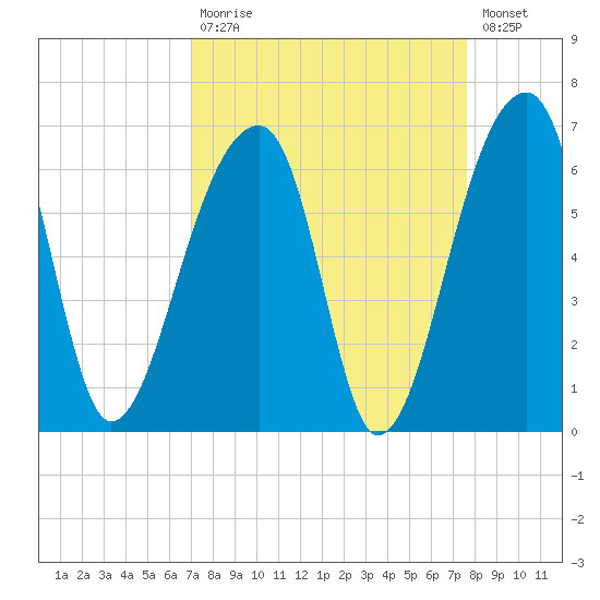 Windsor Plantation tide chart for Tuesday, September 7, 2021