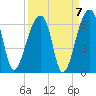 Windsor Plantation tide chart for Tuesday, September 7, 2021