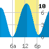 Windsor Plantation tide chart for Sunday, October 10, 2021