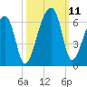 Windsor Plantation tide chart for Monday, October 11, 2021