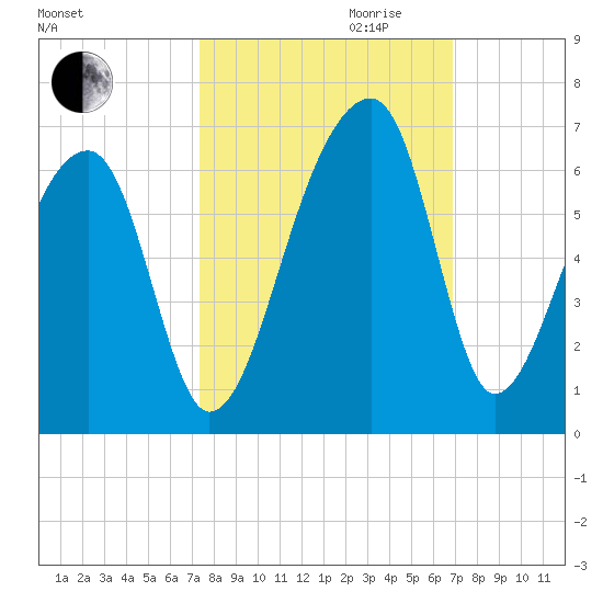 Windsor Plantation tide chart for Tuesday, October 12, 2021