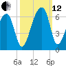 Windsor Plantation tide chart for Tuesday, October 12, 2021
