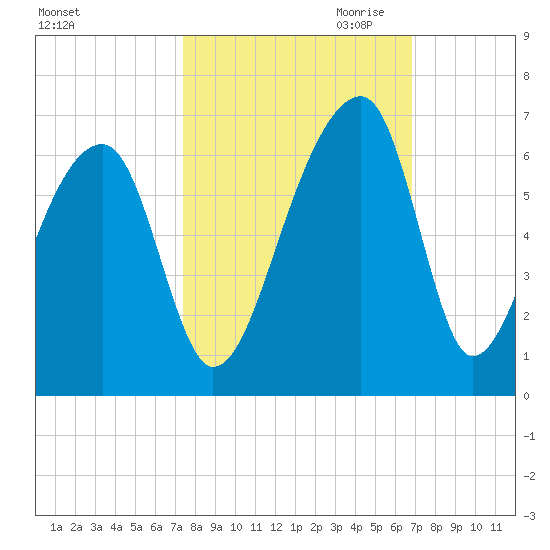 Windsor Plantation tide chart for Wednesday, October 13, 2021