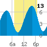 Windsor Plantation tide chart for Wednesday, October 13, 2021