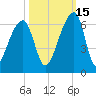 Windsor Plantation tide chart for Friday, October 15, 2021